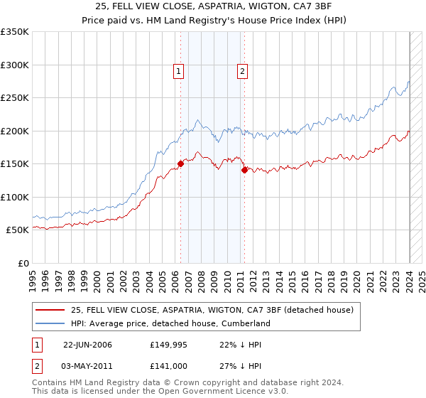 25, FELL VIEW CLOSE, ASPATRIA, WIGTON, CA7 3BF: Price paid vs HM Land Registry's House Price Index
