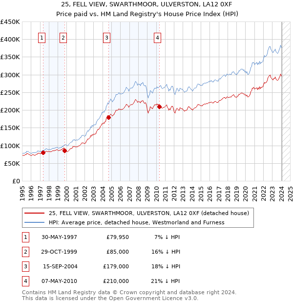 25, FELL VIEW, SWARTHMOOR, ULVERSTON, LA12 0XF: Price paid vs HM Land Registry's House Price Index