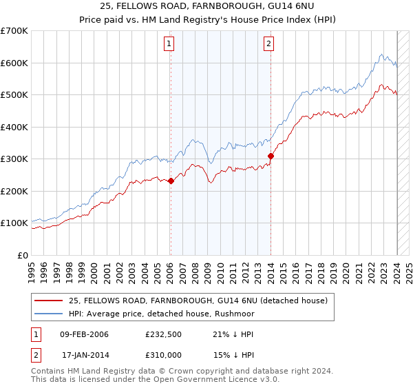 25, FELLOWS ROAD, FARNBOROUGH, GU14 6NU: Price paid vs HM Land Registry's House Price Index