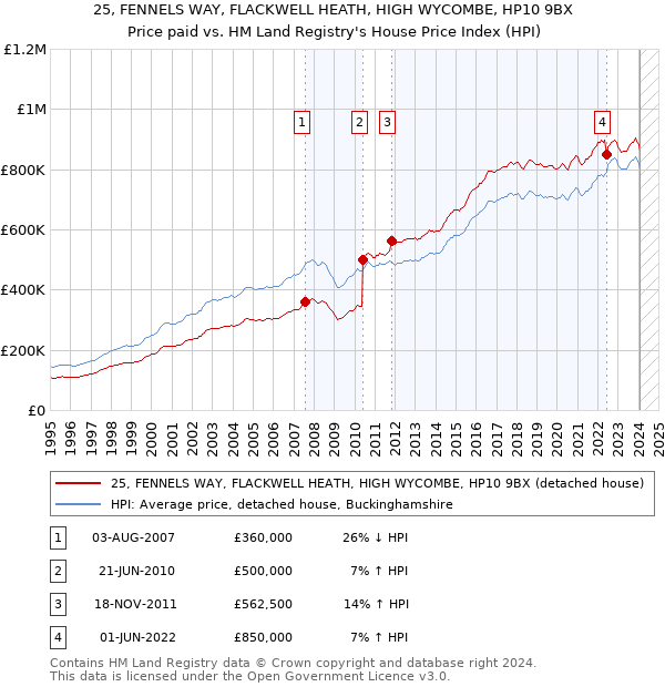 25, FENNELS WAY, FLACKWELL HEATH, HIGH WYCOMBE, HP10 9BX: Price paid vs HM Land Registry's House Price Index