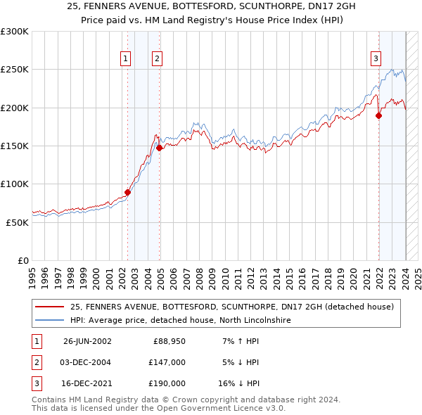 25, FENNERS AVENUE, BOTTESFORD, SCUNTHORPE, DN17 2GH: Price paid vs HM Land Registry's House Price Index