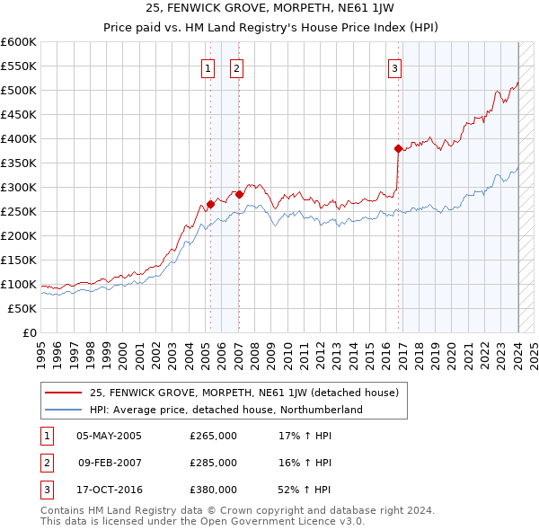 25, FENWICK GROVE, MORPETH, NE61 1JW: Price paid vs HM Land Registry's House Price Index