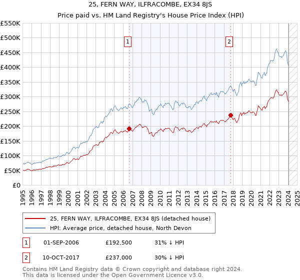 25, FERN WAY, ILFRACOMBE, EX34 8JS: Price paid vs HM Land Registry's House Price Index