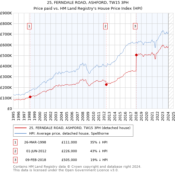 25, FERNDALE ROAD, ASHFORD, TW15 3PH: Price paid vs HM Land Registry's House Price Index