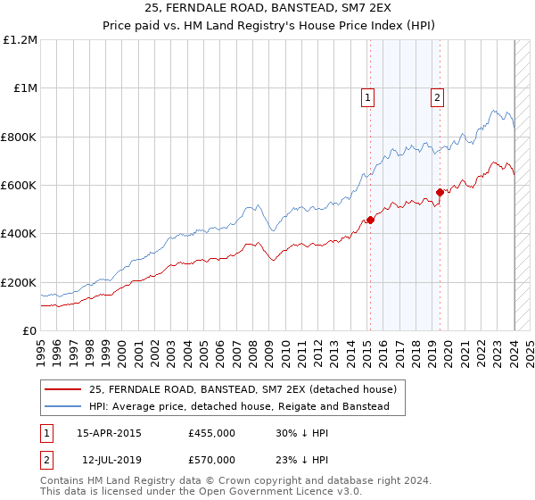 25, FERNDALE ROAD, BANSTEAD, SM7 2EX: Price paid vs HM Land Registry's House Price Index