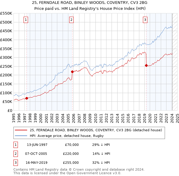 25, FERNDALE ROAD, BINLEY WOODS, COVENTRY, CV3 2BG: Price paid vs HM Land Registry's House Price Index