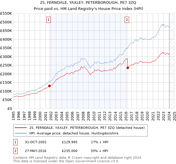 25, FERNDALE, YAXLEY, PETERBOROUGH, PE7 3ZQ: Price paid vs HM Land Registry's House Price Index