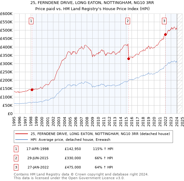 25, FERNDENE DRIVE, LONG EATON, NOTTINGHAM, NG10 3RR: Price paid vs HM Land Registry's House Price Index