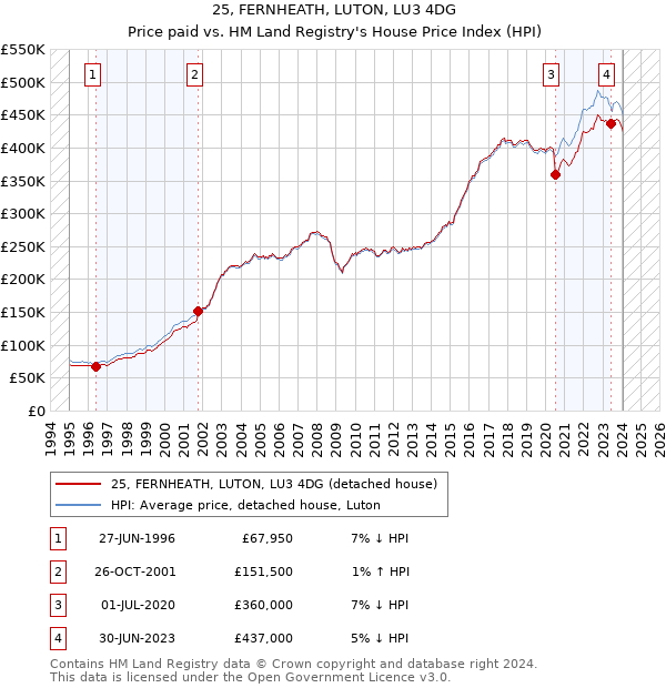 25, FERNHEATH, LUTON, LU3 4DG: Price paid vs HM Land Registry's House Price Index