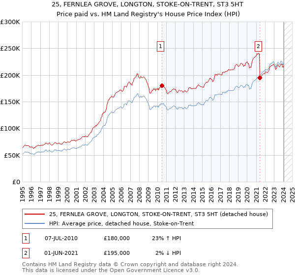 25, FERNLEA GROVE, LONGTON, STOKE-ON-TRENT, ST3 5HT: Price paid vs HM Land Registry's House Price Index