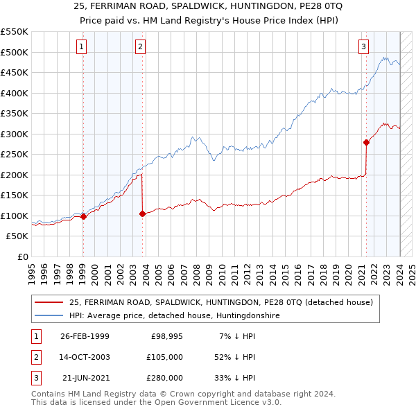 25, FERRIMAN ROAD, SPALDWICK, HUNTINGDON, PE28 0TQ: Price paid vs HM Land Registry's House Price Index
