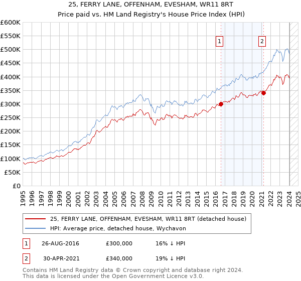 25, FERRY LANE, OFFENHAM, EVESHAM, WR11 8RT: Price paid vs HM Land Registry's House Price Index