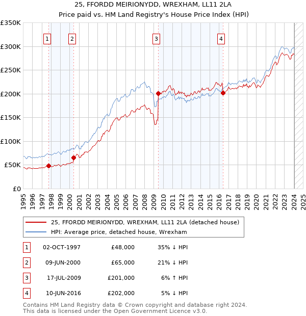 25, FFORDD MEIRIONYDD, WREXHAM, LL11 2LA: Price paid vs HM Land Registry's House Price Index