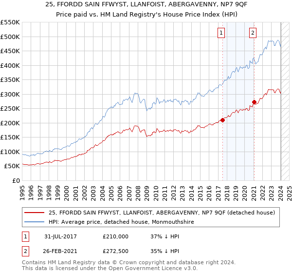 25, FFORDD SAIN FFWYST, LLANFOIST, ABERGAVENNY, NP7 9QF: Price paid vs HM Land Registry's House Price Index