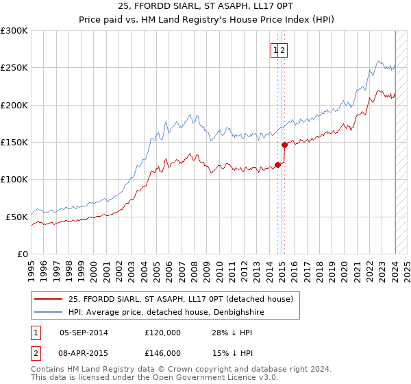 25, FFORDD SIARL, ST ASAPH, LL17 0PT: Price paid vs HM Land Registry's House Price Index