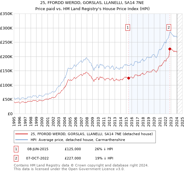 25, FFORDD WERDD, GORSLAS, LLANELLI, SA14 7NE: Price paid vs HM Land Registry's House Price Index