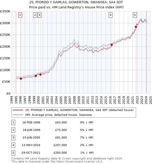 25, FFORDD Y GAMLAS, GOWERTON, SWANSEA, SA4 3DT: Price paid vs HM Land Registry's House Price Index