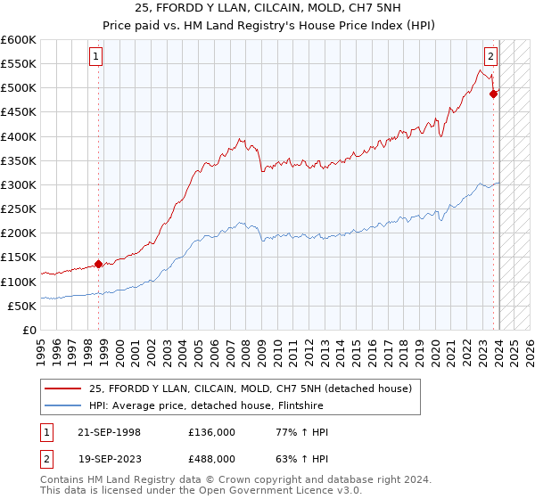 25, FFORDD Y LLAN, CILCAIN, MOLD, CH7 5NH: Price paid vs HM Land Registry's House Price Index