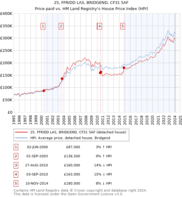 25, FFRIDD LAS, BRIDGEND, CF31 5AF: Price paid vs HM Land Registry's House Price Index