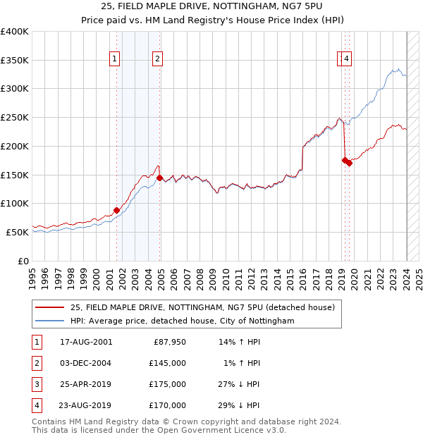 25, FIELD MAPLE DRIVE, NOTTINGHAM, NG7 5PU: Price paid vs HM Land Registry's House Price Index