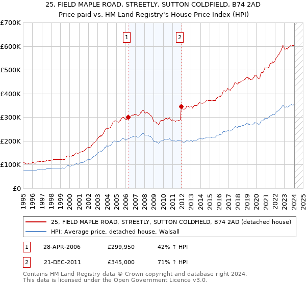 25, FIELD MAPLE ROAD, STREETLY, SUTTON COLDFIELD, B74 2AD: Price paid vs HM Land Registry's House Price Index