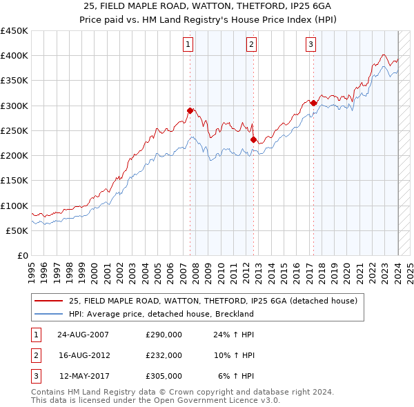 25, FIELD MAPLE ROAD, WATTON, THETFORD, IP25 6GA: Price paid vs HM Land Registry's House Price Index