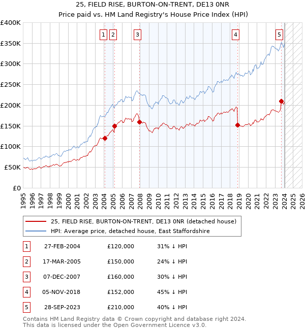 25, FIELD RISE, BURTON-ON-TRENT, DE13 0NR: Price paid vs HM Land Registry's House Price Index