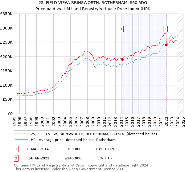 25, FIELD VIEW, BRINSWORTH, ROTHERHAM, S60 5DG: Price paid vs HM Land Registry's House Price Index