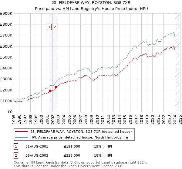 25, FIELDFARE WAY, ROYSTON, SG8 7XR: Price paid vs HM Land Registry's House Price Index