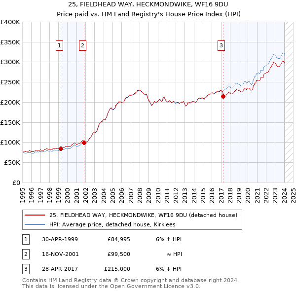 25, FIELDHEAD WAY, HECKMONDWIKE, WF16 9DU: Price paid vs HM Land Registry's House Price Index