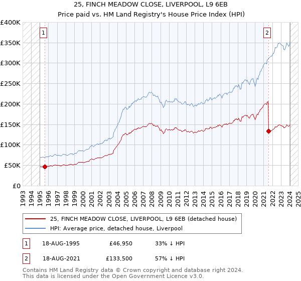25, FINCH MEADOW CLOSE, LIVERPOOL, L9 6EB: Price paid vs HM Land Registry's House Price Index