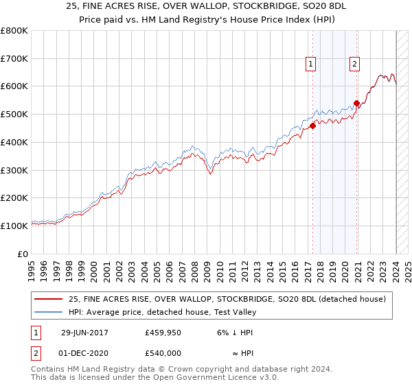 25, FINE ACRES RISE, OVER WALLOP, STOCKBRIDGE, SO20 8DL: Price paid vs HM Land Registry's House Price Index