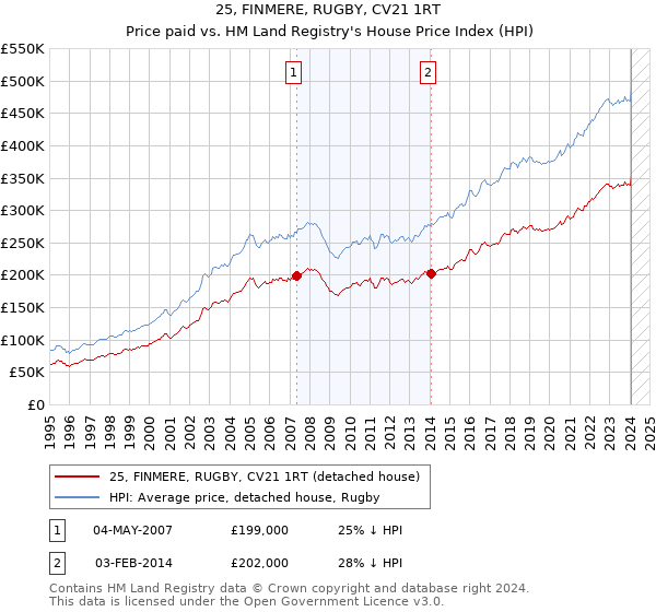 25, FINMERE, RUGBY, CV21 1RT: Price paid vs HM Land Registry's House Price Index