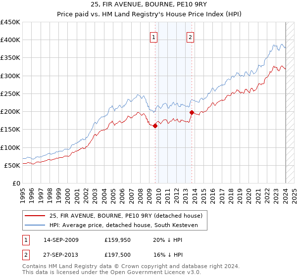 25, FIR AVENUE, BOURNE, PE10 9RY: Price paid vs HM Land Registry's House Price Index