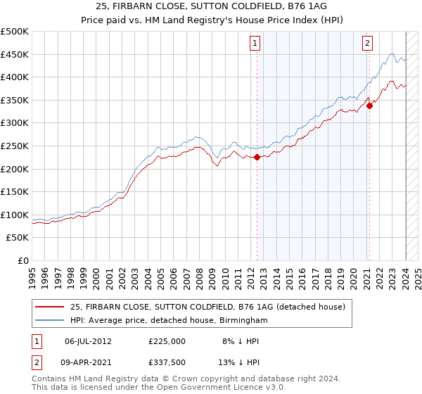 25, FIRBARN CLOSE, SUTTON COLDFIELD, B76 1AG: Price paid vs HM Land Registry's House Price Index
