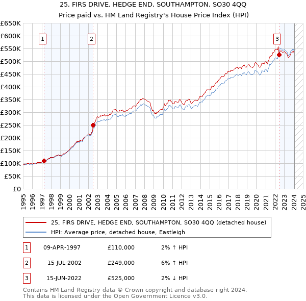 25, FIRS DRIVE, HEDGE END, SOUTHAMPTON, SO30 4QQ: Price paid vs HM Land Registry's House Price Index