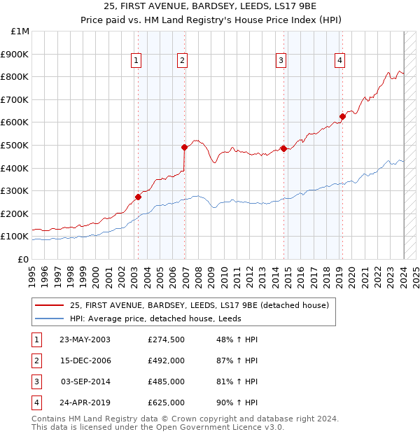 25, FIRST AVENUE, BARDSEY, LEEDS, LS17 9BE: Price paid vs HM Land Registry's House Price Index