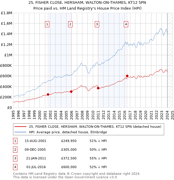 25, FISHER CLOSE, HERSHAM, WALTON-ON-THAMES, KT12 5PN: Price paid vs HM Land Registry's House Price Index