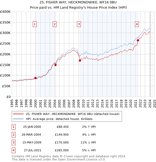 25, FISHER WAY, HECKMONDWIKE, WF16 0BU: Price paid vs HM Land Registry's House Price Index
