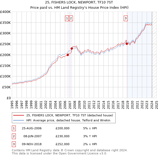 25, FISHERS LOCK, NEWPORT, TF10 7ST: Price paid vs HM Land Registry's House Price Index