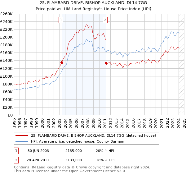25, FLAMBARD DRIVE, BISHOP AUCKLAND, DL14 7GG: Price paid vs HM Land Registry's House Price Index