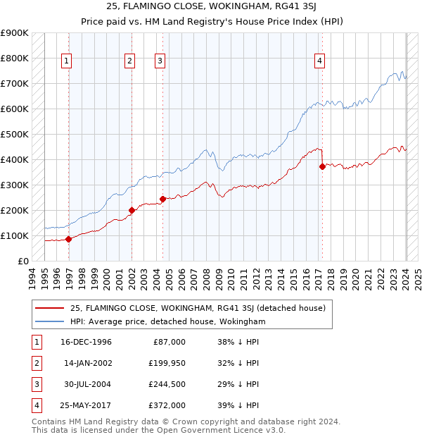 25, FLAMINGO CLOSE, WOKINGHAM, RG41 3SJ: Price paid vs HM Land Registry's House Price Index