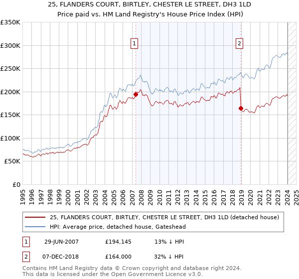 25, FLANDERS COURT, BIRTLEY, CHESTER LE STREET, DH3 1LD: Price paid vs HM Land Registry's House Price Index