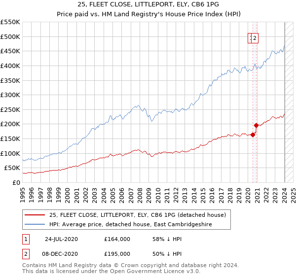 25, FLEET CLOSE, LITTLEPORT, ELY, CB6 1PG: Price paid vs HM Land Registry's House Price Index