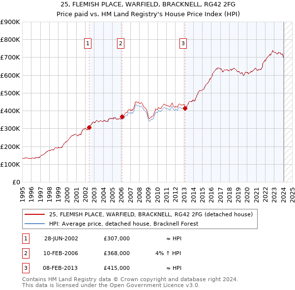 25, FLEMISH PLACE, WARFIELD, BRACKNELL, RG42 2FG: Price paid vs HM Land Registry's House Price Index