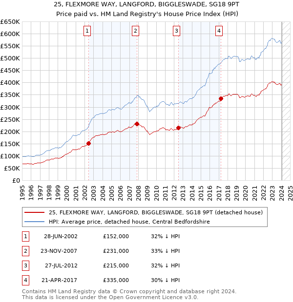 25, FLEXMORE WAY, LANGFORD, BIGGLESWADE, SG18 9PT: Price paid vs HM Land Registry's House Price Index