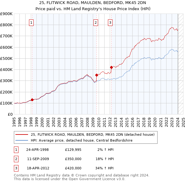25, FLITWICK ROAD, MAULDEN, BEDFORD, MK45 2DN: Price paid vs HM Land Registry's House Price Index