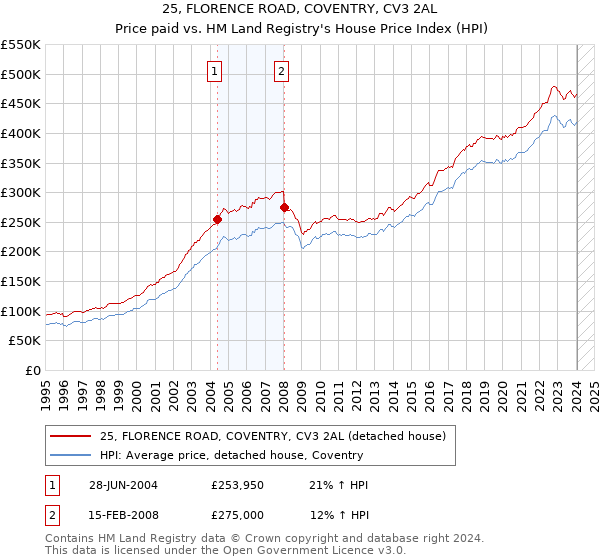 25, FLORENCE ROAD, COVENTRY, CV3 2AL: Price paid vs HM Land Registry's House Price Index