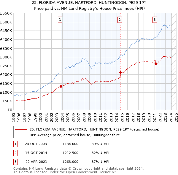 25, FLORIDA AVENUE, HARTFORD, HUNTINGDON, PE29 1PY: Price paid vs HM Land Registry's House Price Index