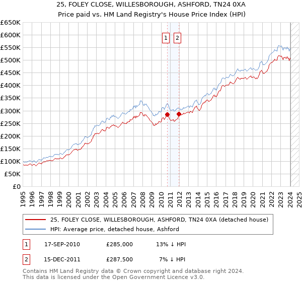 25, FOLEY CLOSE, WILLESBOROUGH, ASHFORD, TN24 0XA: Price paid vs HM Land Registry's House Price Index